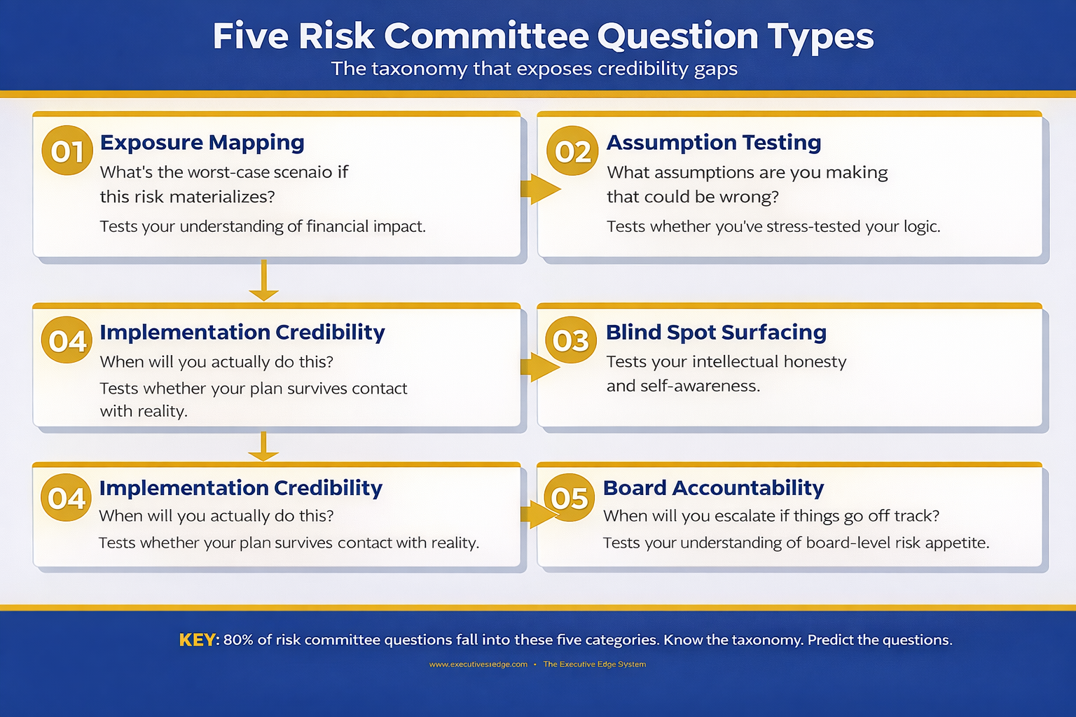Five risk committee question types: Exposure Mapping, Assumption Testing, Blind Spot Surfacing, Implementation Credibility, Board Accountability with example questions and credibility tests for each