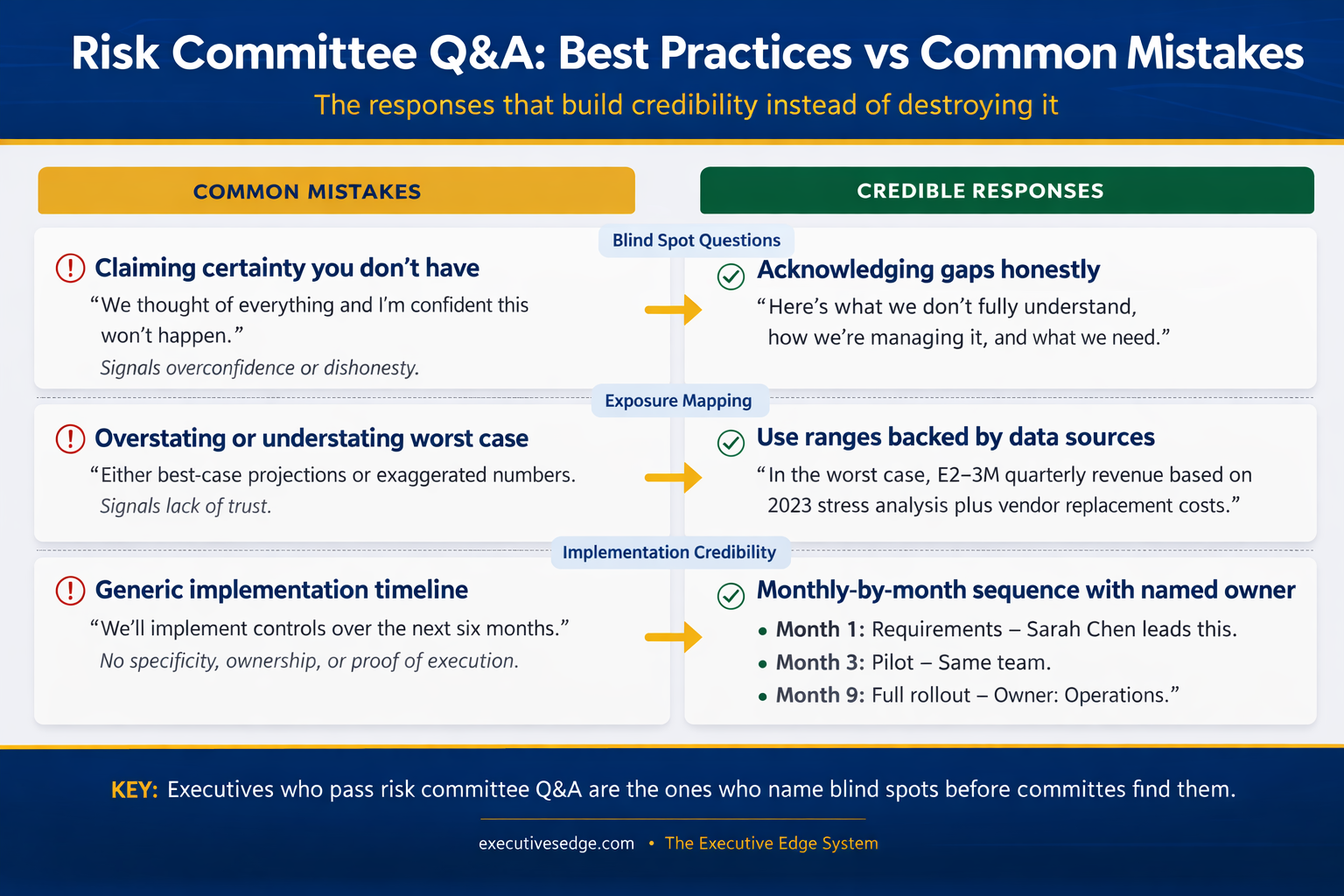 Risk committee Q&A credibility framework showing best practices versus common mistakes across five question types with specific language examples
