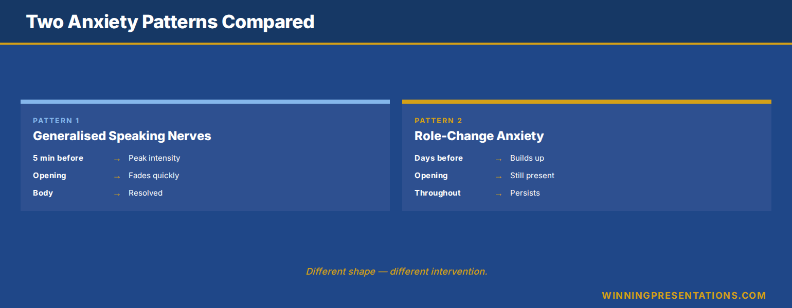 Infographic comparing the temporal shape of generalised speaking anxiety which spikes minutes before and resolves during delivery, versus role-change anxiety which builds days before and persists through delivery, showing the distinct physiological and cognitive patterns of each