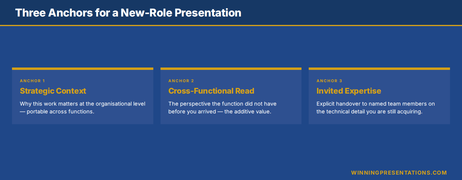 Diagram of the three structural anchors that hold a new-role presentation together: strategic context portable across functions, the cross-functional perspective the speaker brings as additive value, and the explicit invitation for the room's domain expertise — bridging the vocabulary gap without exposure