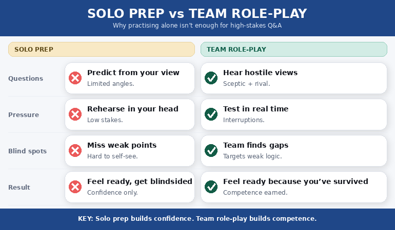 Solo Prep vs Team Role-Play comparison infographic contrasting question sourcing, answer testing, blind spots, and confidence across four dimensions