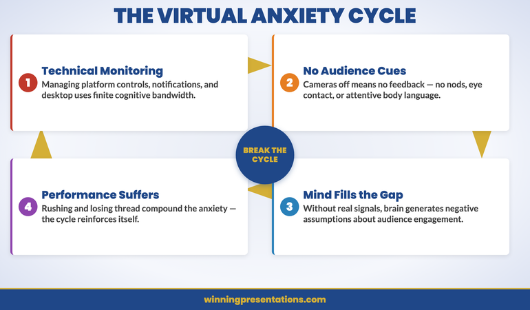 Diagram showing the dual attention split in screen sharing presentations: managing slides, camera, technical environment, and invisible audience simultaneously