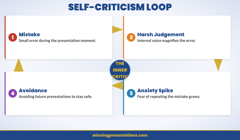 The self-criticism cycle showing four stages: mistake, harsh judgement, anxiety spike, and avoidance