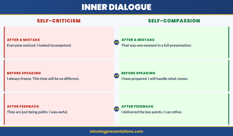 Contrast between self-criticism and self-compassion responses after mistakes, before speaking, and after feedback