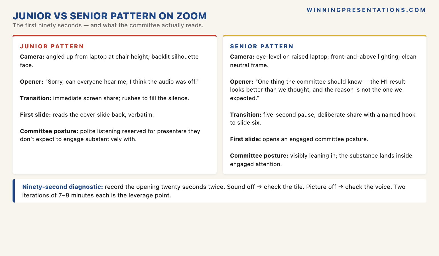 The Junior Presenter vs Senior Presenter Pattern on Zoom infographic showing the contrast in the first ninety seconds: Junior pattern (camera angled up from laptop at chair height, backlit silhouette face, audio-check opener 'sorry can everyone hear me', immediate screen share, scripted first sentence reading the cover slide back, committee settles into polite listening posture) versus Senior pattern (camera at eye level on raised laptop, front-and-above lighting, half-second pause after chair invites, unscripted observation in own voice with named hook for later slide, five-second room-acknowledgement pause, screen share into engaged committee posture).