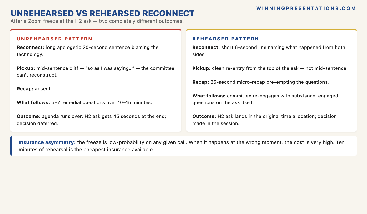 The Unrehearsed vs Rehearsed Reconnect Pattern infographic comparing two scenarios after a Zoom freeze at the H2 ask: Unrehearsed Pattern (long apologetic 20-second reconnect line blaming technology, mid-sentence pickup that asks the committee to reconstruct a half-finished thought, no micro-recap, 5-7 remedial questions over 10-15 minutes, agenda runs over, H2 ask deferred to follow-up session, decision lost) versus Rehearsed Pattern (short calm 6-second reconnect line naming what happened from both sides, clean pickup from the top of the ask not mid-sentence, 25-second micro-recap pre-empting the remedial questions, committee re-engages with substance, H2 ask lands in original time allocation, decision made in the session).
