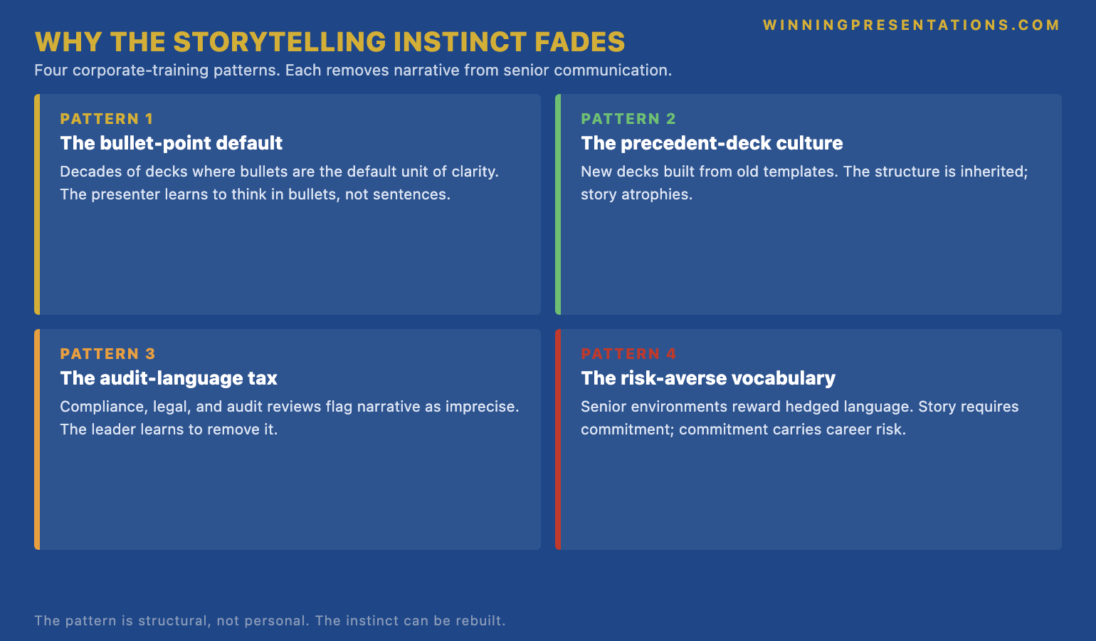 The four corporate-training patterns that erode the senior storytelling instinct infographic showing: Pattern 1 the bullet-point default, Pattern 2 the precedent-deck culture, Pattern 3 the audit-language tax, Pattern 4 the risk-averse vocabulary — with the structural reasons each pattern systematically removes narrative from senior communication.