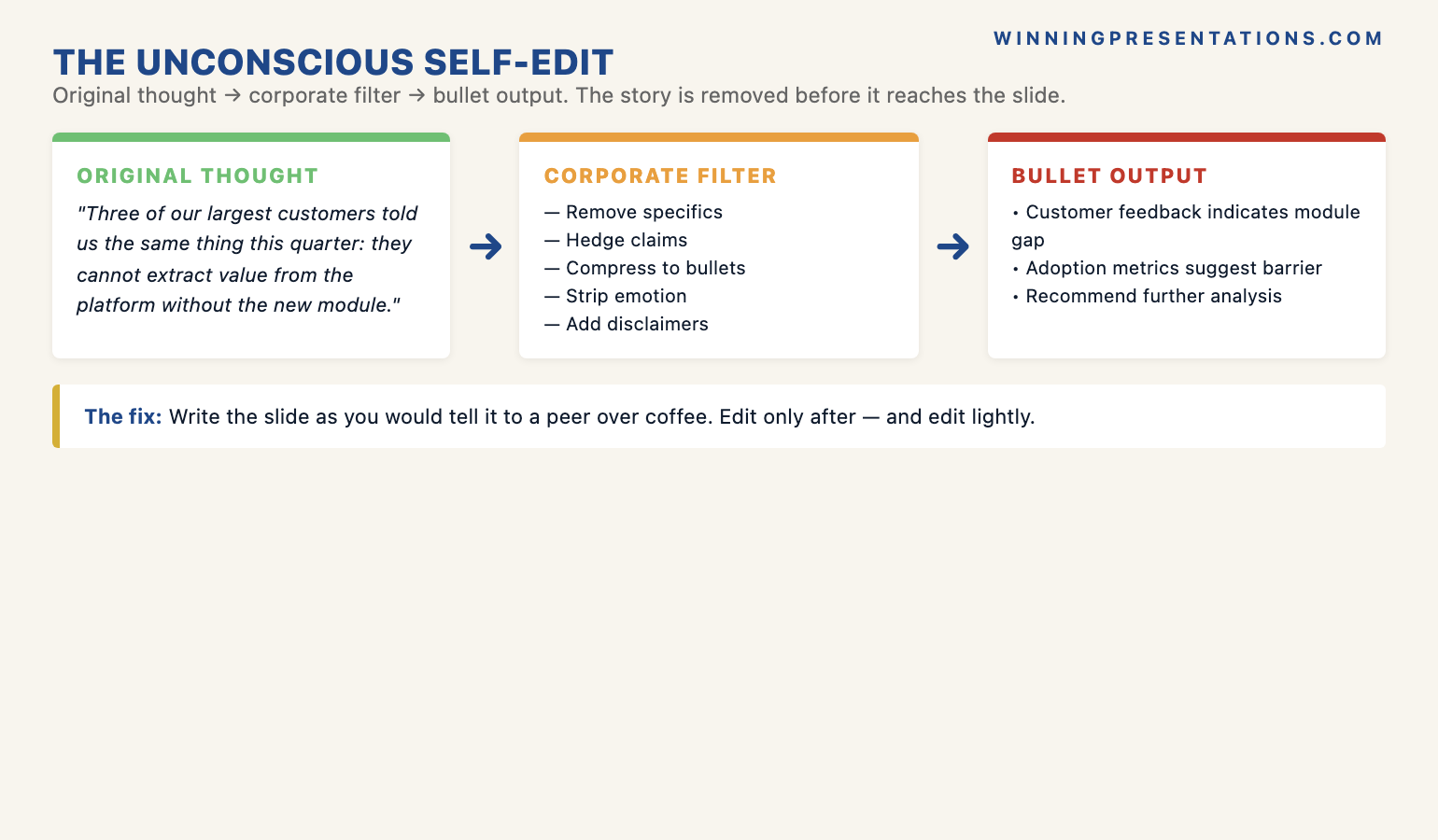 Comparison infographic showing the unconscious self-editing pattern senior presenters use — the original narrative thought, the corporate filter, and the bullet-point output that lands in the deck — with the four moves that interrupt the filter and let the story through.