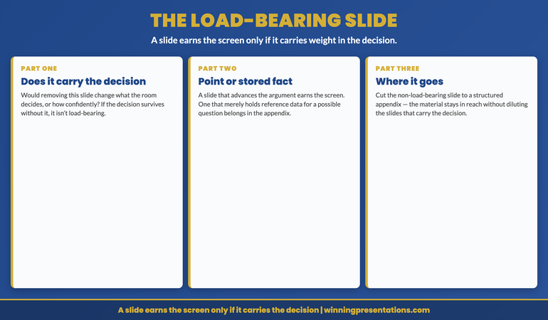 The load-bearing slide infographic, showing the three questions that decide whether a slide belongs in the main deck or the appendix. Part one, does it carry the decision: ask whether removing this slide would change what the room decides or how confidently it decides; if the decision survives without it, the slide is not load-bearing. Part two, is it making a point or storing a fact: a slide that advances the argument earns the screen, while a slide that merely holds reference data for a possible question belongs in the appendix where it can be reached if needed. Part three, where does it go if it is not load-bearing: cut it from the main deck and place it in a structured appendix, so the material still exists for the question that may come without diluting the slides that carry the decision. The rule beneath the three parts reads a slide earns the screen only if it carries weight in the decision; everything else goes to the appendix.