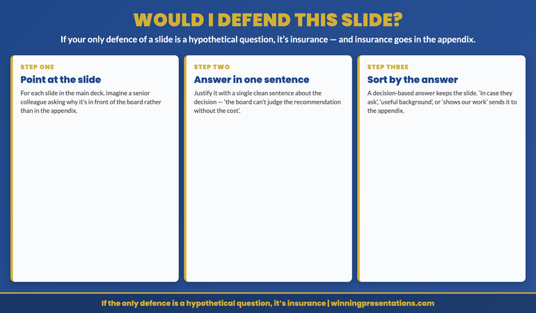 The would-I-defend-this-slide test infographic, a three-step diagnostic for cutting a deck down to its load-bearing slides. Step one, point at the slide: take each slide in the main deck in turn and imagine a senior colleague asking why it is in front of the board rather than in the appendix. Step two, answer in one sentence: try to justify the slide with a single clean sentence that refers to the decision, such as the board cannot judge the recommendation without seeing the cost. Step three, sort by the answer: a decision-based answer keeps the slide in the main deck, while in-case-they-ask, useful-background, or shows-our-work sends it straight to the appendix. The rule beneath the three steps reads if your only defence of a slide is a hypothetical question, it is insurance, and insurance belongs in the appendix.