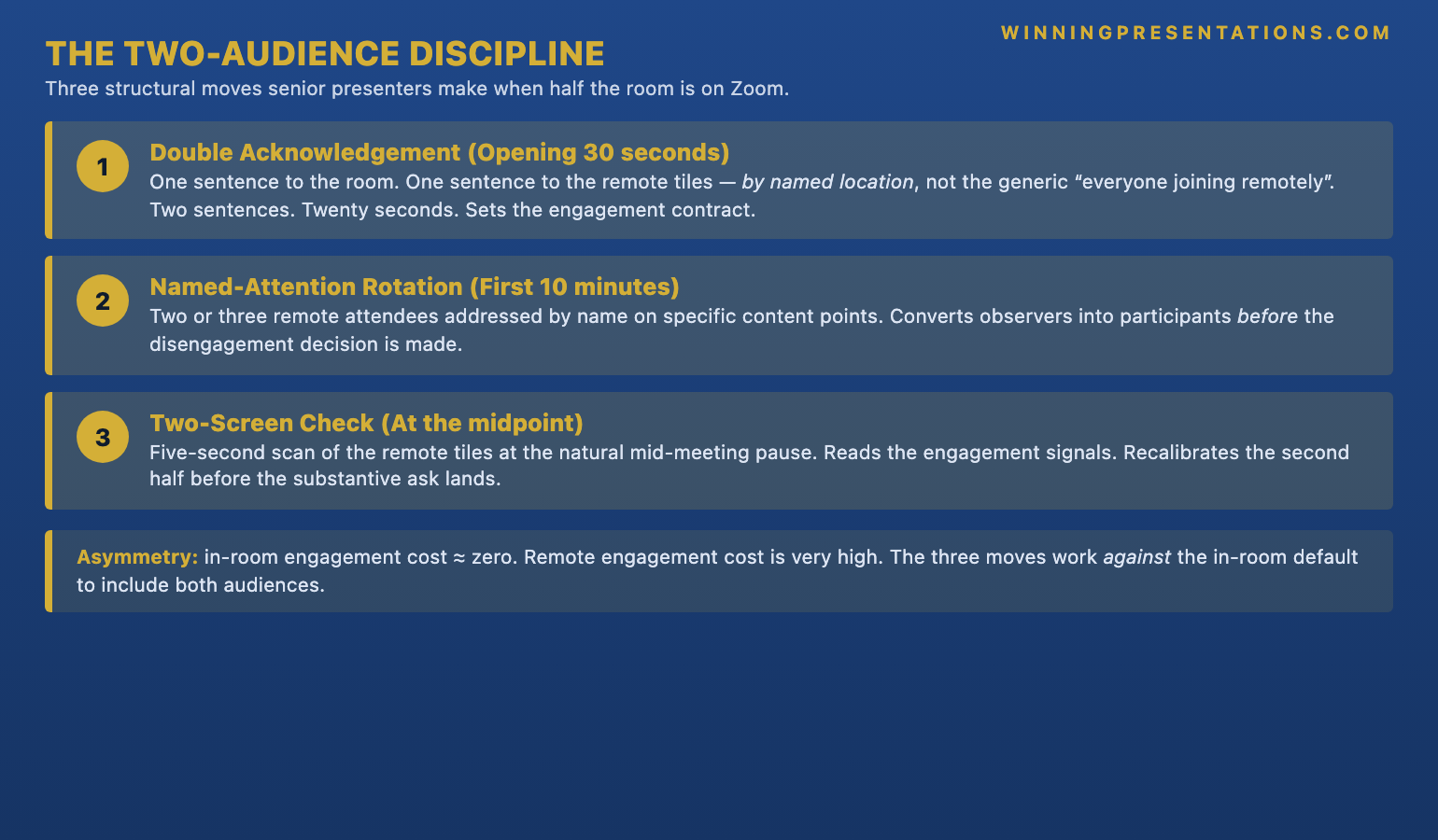 The Two-Audience Discipline infographic for a hybrid meeting presentation showing the three structural moves senior presenters make to hold both audiences at once: (1) Double Acknowledgement in the opening 30 seconds with one sentence to the room and one sentence to the remote tiles by named location; (2) Named-Attention Rotation across the first 10 minutes addressing 2 or 3 remote attendees by name on specific points; (3) Two-Screen Check at the midpoint where the presenter scans the remote tiles for the disengagement signals of email-scrolling posture, off-camera audio, and head-down for more than 90 seconds.