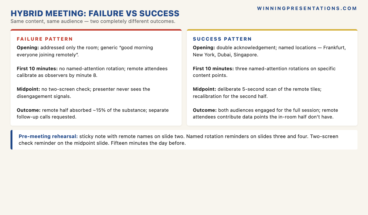 The Hybrid Meeting Failure vs Success Pattern infographic comparing two scenarios: Failure Pattern (presenter addresses only the room, generic 'good morning everyone joining remotely' acknowledgement, no named-attention rotation in first 10 minutes, no two-screen check at midpoint, remote attendees disengage by minute 10, in-room half engaged and remote half absorbed 15% of substance) versus Success Pattern (double acknowledgement of room AND remote tiles by named location in opening 30 seconds, 2-3 named-attention rotations across first 10 minutes addressing remote attendees on specific points, deliberate two-screen check at meeting midpoint, recalibration if remote tiles show disengagement signals, both audiences engaged for full session).