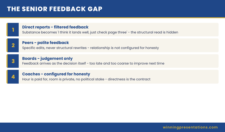 Diagram showing the three structural feedback gaps senior presenters face: filtered feedback from direct reports, polite feedback from peers, and judgement-only feedback from boards