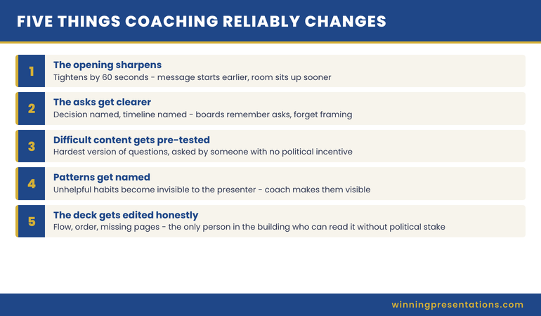 Comparison chart showing when senior presenters use 1:1 coaching versus structured cohort programmes across high-stakes versus standing presentation cadence