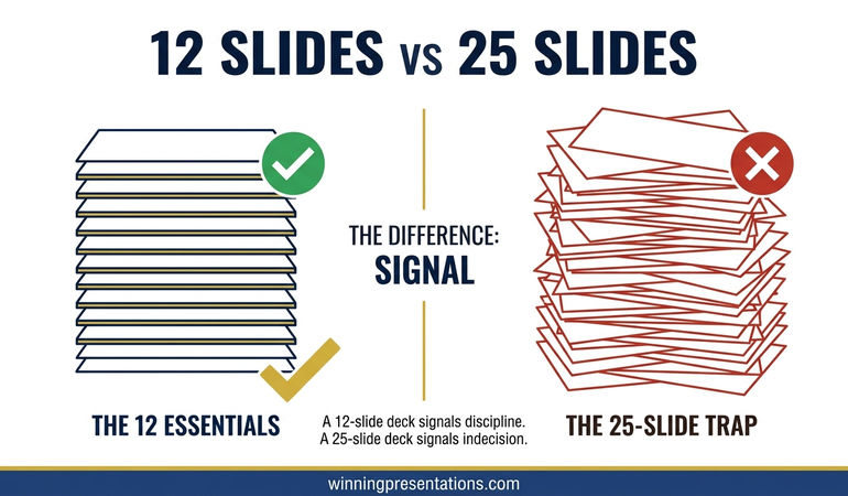 Infographic comparing a 25-slide Series A pitch deck that dilutes the four decision slides against a 12-slide deck that protects traction, defensibility, ask and narrative setup