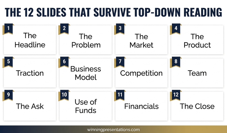 Stacked cards infographic showing four types of slide that belong in the Series A appendix rather than the main 12: competitor matrix, roadmap, detailed org chart and press coverage