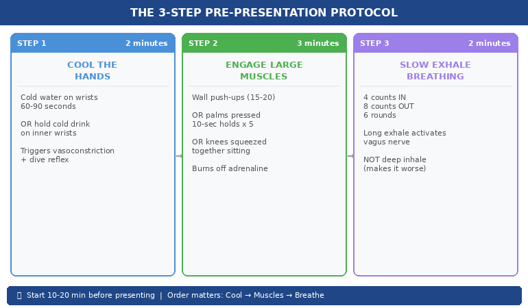 Three-step pre-presentation protocol showing cool hands then engage large muscles then slow exhale breathing with time estimates