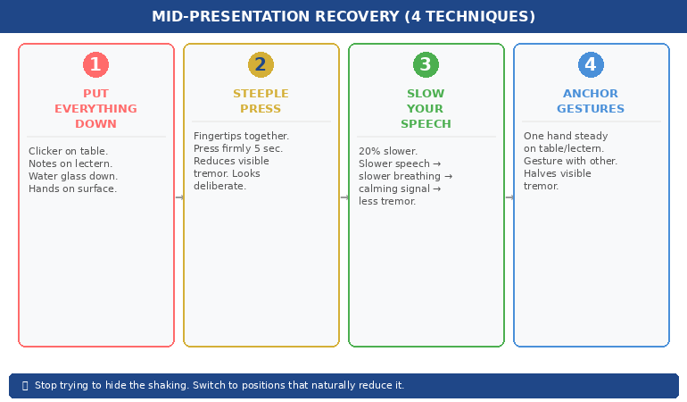 Mid-presentation recovery techniques showing put everything down then steeple press then slow speech then anchor gestures
