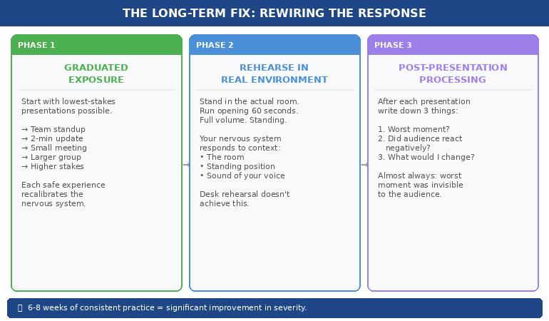Long-term fix showing graduated exposure then rehearse in real environment then post-presentation processing feedback loop