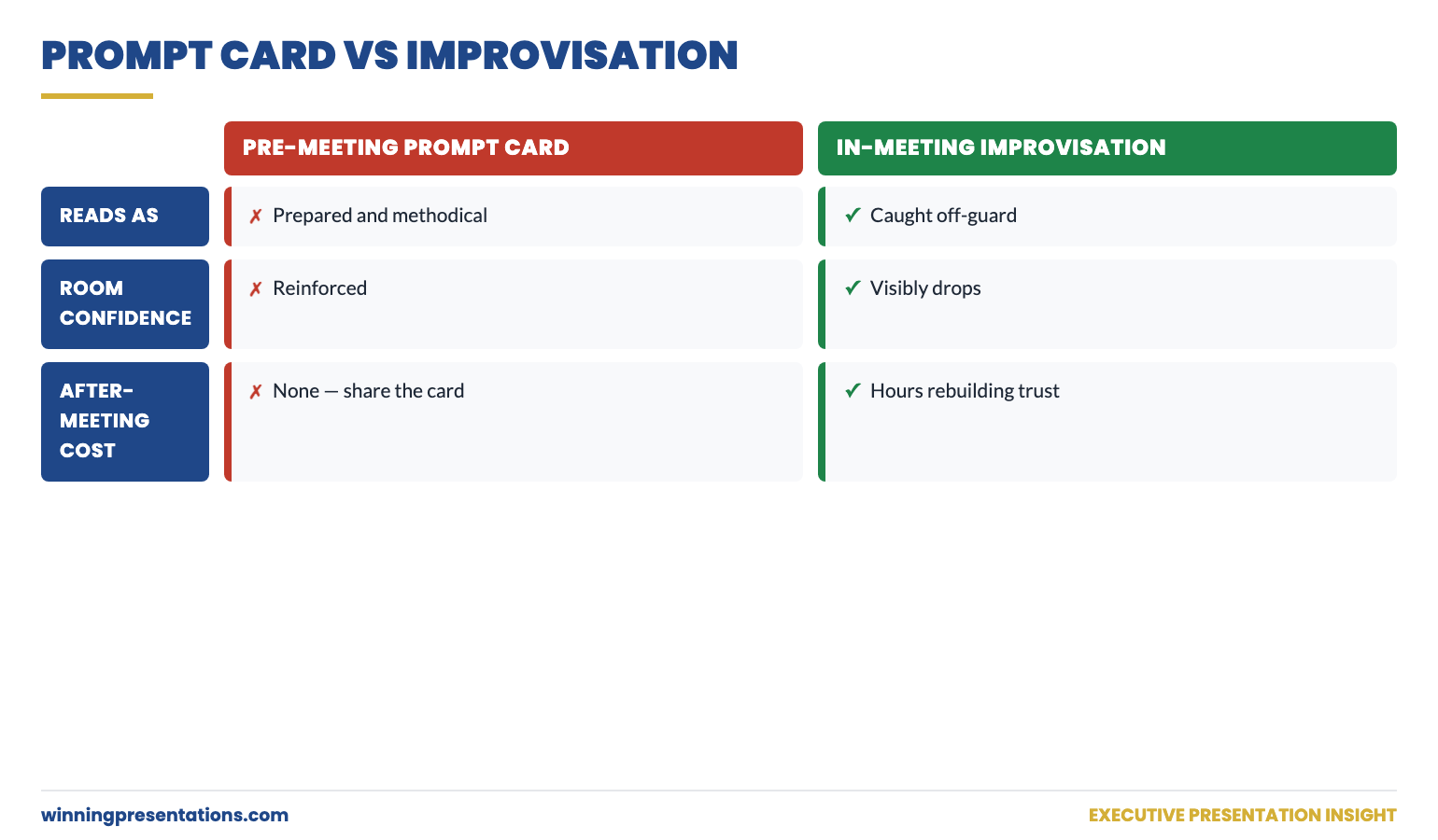 The Pre-Meeting Prompt Card vs The In-Meeting Improvisation comparison: the left column shows the printed prompt card with prompt purpose and exact wording labelled by analysis step; the right column shows the alternative improvised response and the visible cost in room confidence.