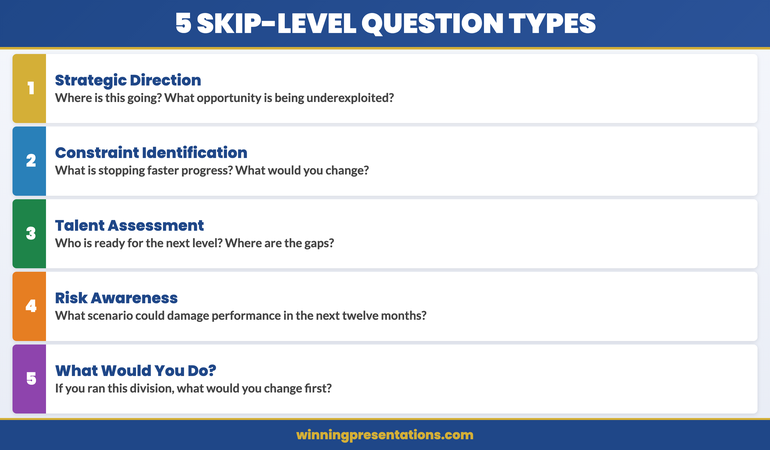 Five Skip-Level Question Types infographic showing: Strategic Direction, Constraint Identification, Talent and Team Assessment, Risk and Challenge, and What Would You Do Differently — the five categories senior leaders use in skip-level meetings