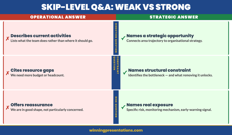 Weak vs Strong Skip-Level Q&A Responses comparison infographic showing three question types — Strategic Direction, Constraint Identification, and Risk Assessment — with examples of operational answers that miss the mark versus strategic answers that demonstrate senior-level thinking