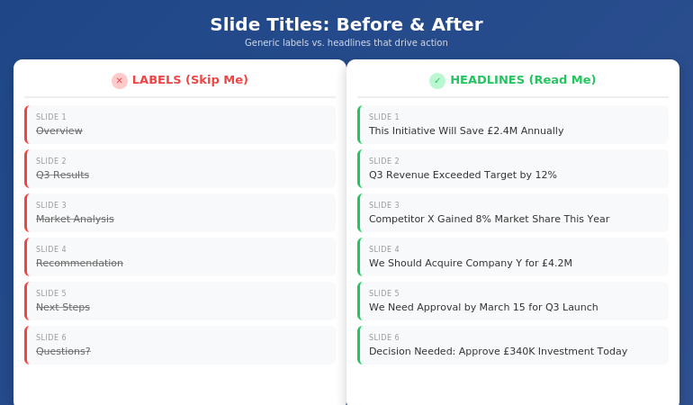 Before and after comparison showing generic slide title labels versus actionable headline titles