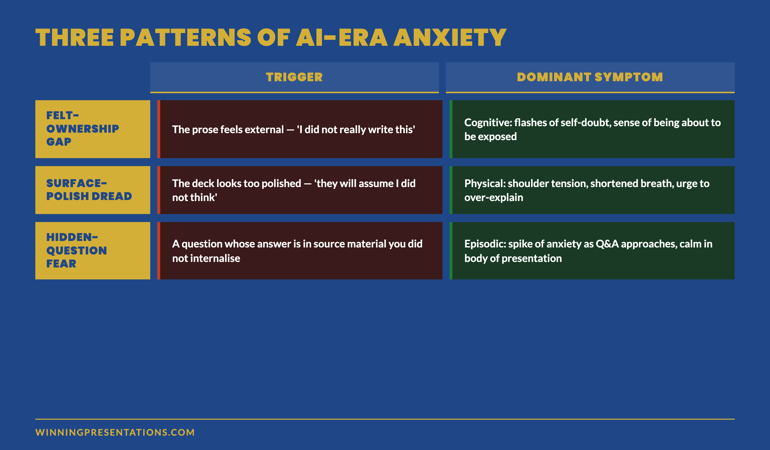 Three Patterns of AI-Era Anxiety infographic showing felt-ownership gap, surface-polish dread, and hidden-question fear with the trigger and dominant symptom for each pattern