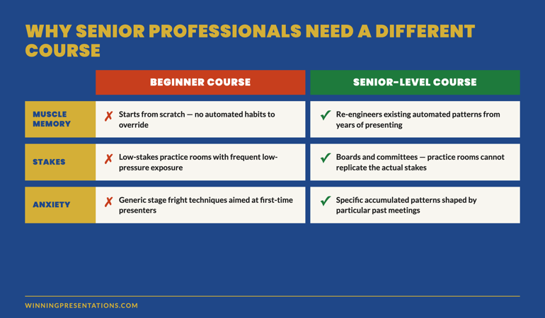 Comparison infographic showing why senior professionals need a different speaking confidence course: established muscle memory means existing habits must be re-engineered not added to, board-level stakes mean general low-pressure practice does not translate, and accumulated anxiety patterns shaped by specific past meetings need targeted work rather than generic techniques