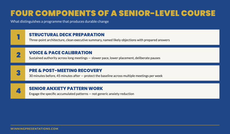 Four-component framework for evaluating a speaking confidence course at senior level: structural deck preparation tied to executive context, voice and pace calibration for sustained authority, pre-meeting and post-meeting recovery routines for accumulated load, and explicit engagement with the specific anxiety patterns experienced presenters carry rather than generic techniques