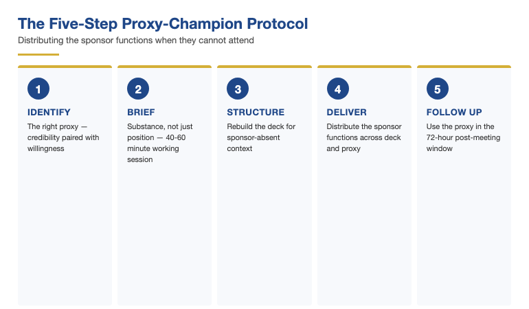 Five-step proxy-champion protocol diagram showing the sequence: identify the proxy, brief the proxy, structure the deck for sponsor-absent context, deliver with sponsor functions distributed, and follow up post-meeting through the proxy