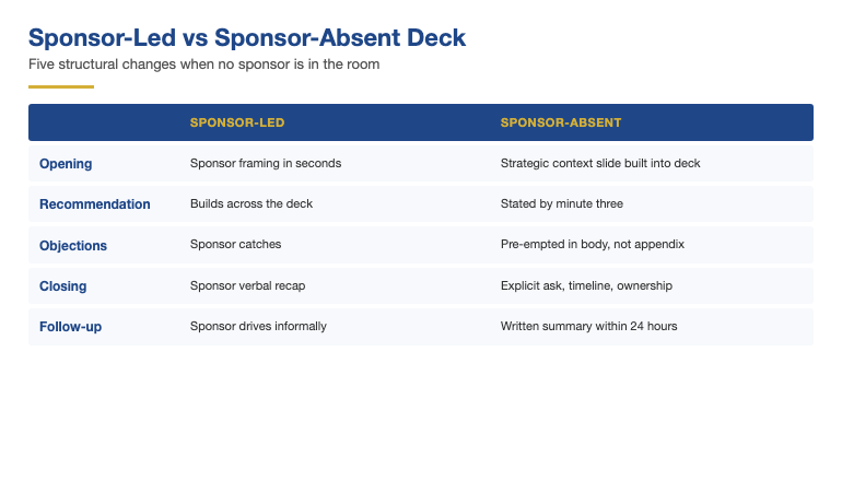 Comparison diagram showing the structural differences between a sponsor-led deck and a sponsor-absent deck across opening, recommendation timing, scrutiny absorption, closing slide design, and post-meeting follow-up artefacts