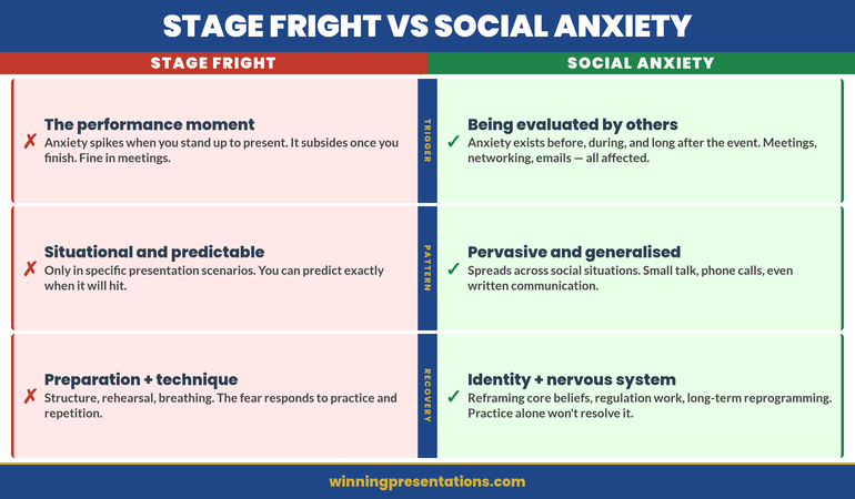Comparison infographic showing stage fright versus social anxiety across four dimensions: trigger, pattern, core fear, and recovery path with cross and check icons