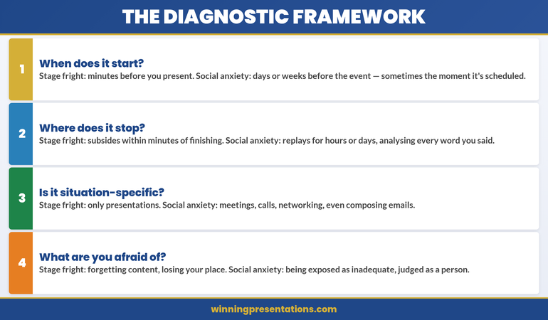 Four-step diagnostic framework infographic with questions to identify whether you have stage fright or social anxiety: when does it start, where does it stop, is it situation-specific, what are you afraid of