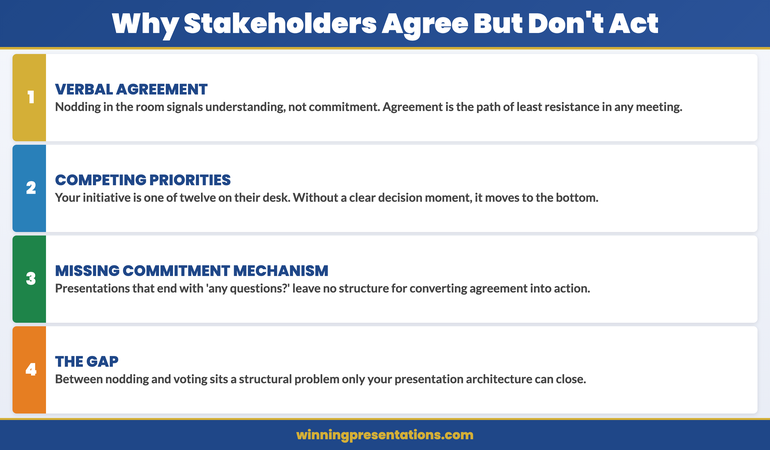 Diagram showing the three reasons stakeholders nod but fail to act: competing priorities, conflict avoidance in group settings, and protecting optionality — with structural responses for each
