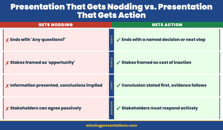 Four-part framework for closing the agreement gap: name the decision in slide one, use the so-what ladder, pre-position the commitment mechanism, and close on owners and dates not summary