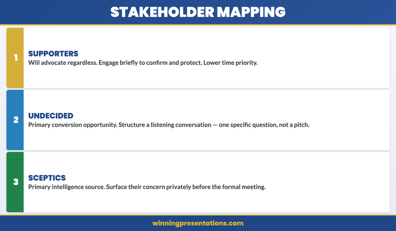 Stakeholder mapping framework showing three categories: Supporters (advocate regardless), Undecided (primary conversion opportunity), Sceptics (primary intelligence source) with engagement priority guidance for each
