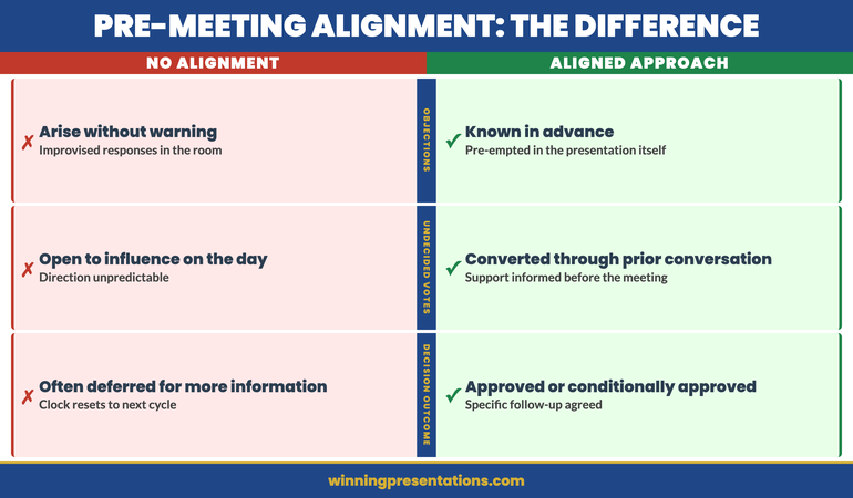 Pre-alignment impact on presentation structure: three changes — emphasis (calibrated to decision-makers), objections (pre-empted not improvised), structure (decision-led not case-building)