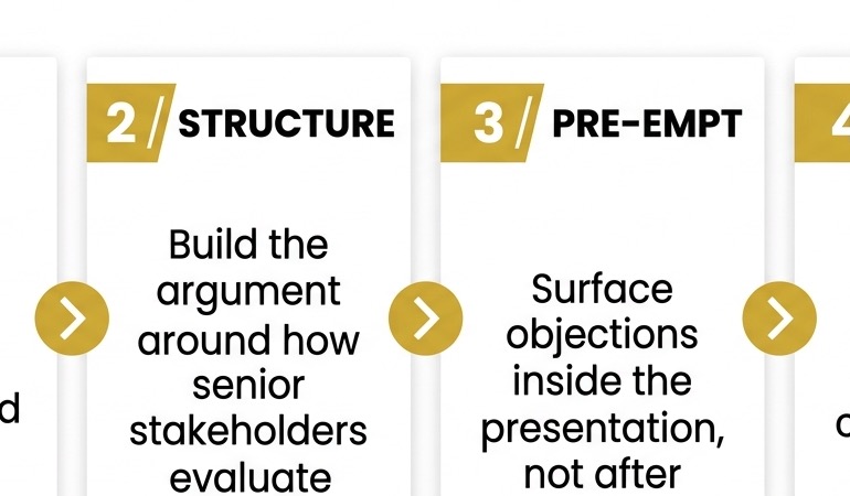 Infographic showing the four-stage stakeholder buy-in framework: map stakeholders, structure the argument, pre-empt objections, close the decision