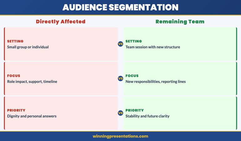 Stakeholder audience segmentation framework for restructuring communications showing three audience groups and their communication needs