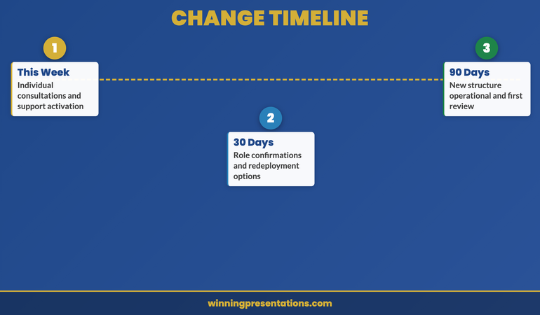 Three-phase timeline framework for restructuring communication covering this week, thirty days, and ninety days