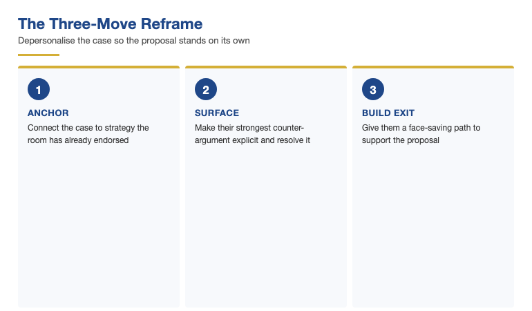 Diagram showing the three reframe moves: anchor the case to shared strategic ground previously endorsed, surface the strongest counter-argument explicitly in the deck, and give the hostile stakeholder a face-saving path to support