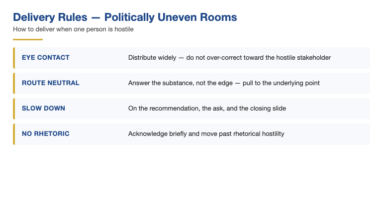 Diagram showing the four delivery rules for politically uneven rooms — distributed eye contact, neutral question routing, slowing down on key recommendations, and not engaging with rhetorical hostility