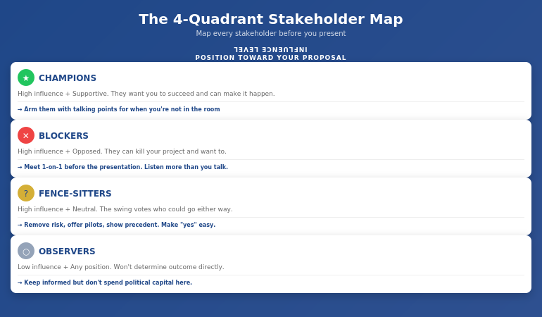 4-Quadrant Stakeholder Map showing Champions, Blockers, Fence-Sitters, and Observers with recommended actions for each quadrant
