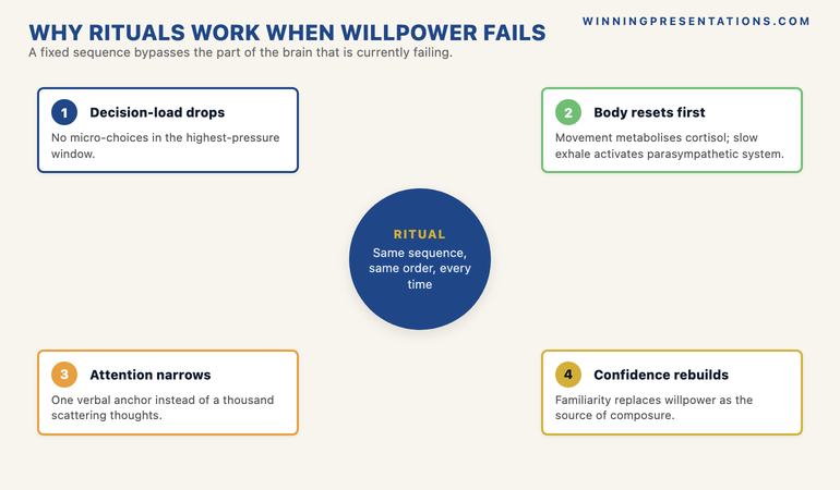 Why Rituals Work infographic showing four numbered stages: 1) Decision-load drops because every step is fixed in advance, 2) Body resets through movement and slow breathing, 3) Attention narrows to one anchor instead of scattering, 4) Confidence rebuilds through familiarity not willpower — laid out as a 2x2 grid with central hub.