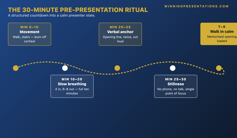 The 30-Minute Pre-Presentation Ritual roadmap showing five sequential milestones: Minutes 0-10 Movement, Minutes 10-20 Slow Breathing, Minutes 20-25 Verbal Anchor, Minutes 25-30 Stillness, then Walk In Calm — alternating top/bottom milestone cards on a navy gradient.