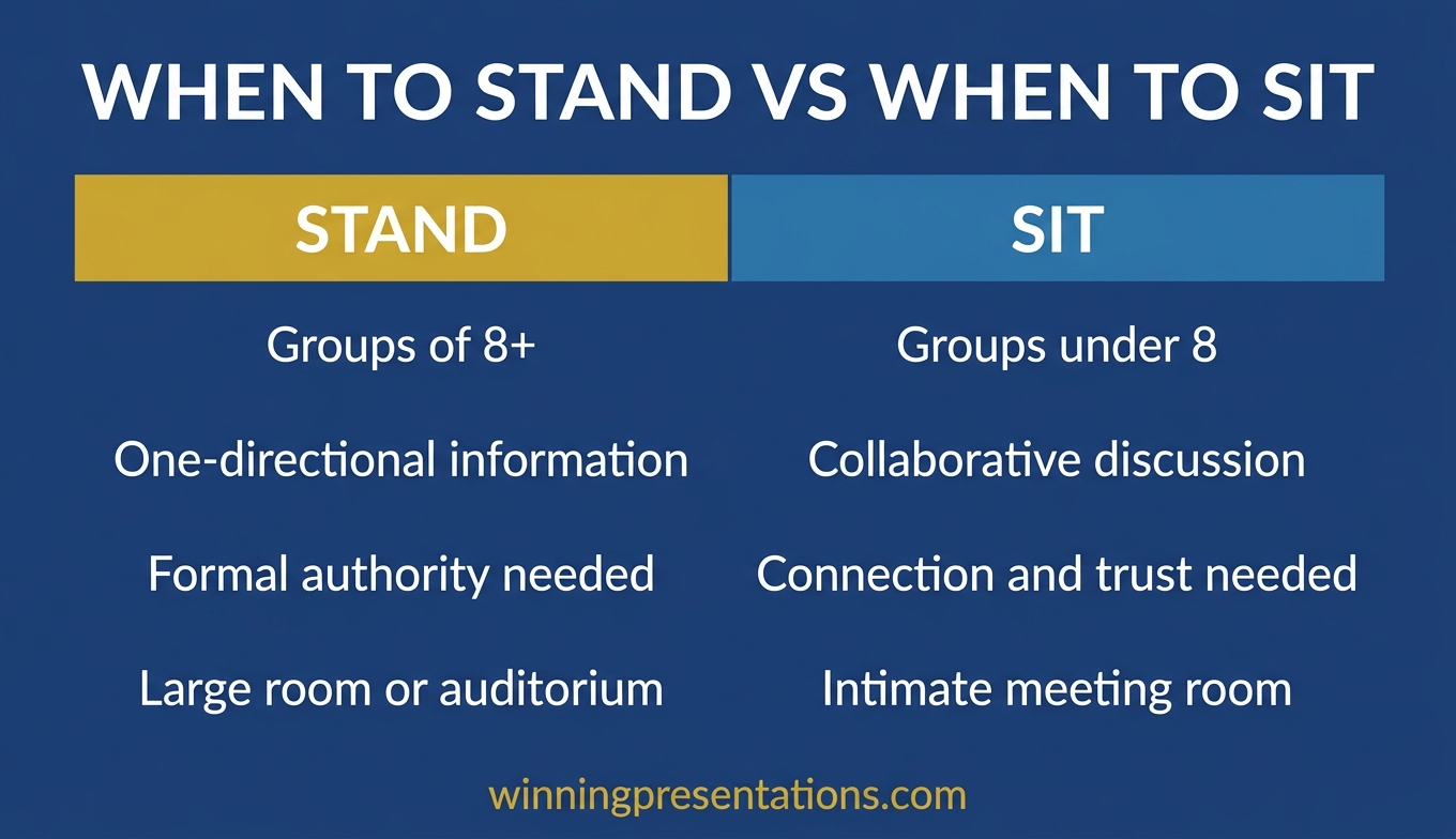 Comparison of standing versus sitting presentation dynamics: standing amplifies authority, vocal projection, and gesture visibility in larger rooms; sitting creates eye-level connection and conversational tone in smaller groups