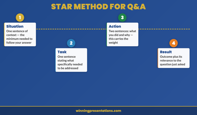 STAR Method for Executive Q&A infographic showing the four components: Situation — brief context for the answer; Task — what needed to be addressed; Action — what was done and why; Result — the outcome and its significance — with a note that each component should run one to two sentences maximum in executive Q&A contexts