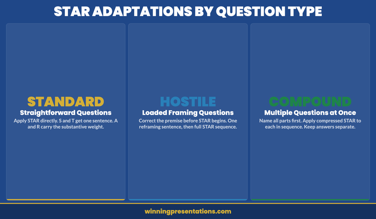 STAR Method Adaptations infographic showing three columns: Standard Question — apply STAR directly with equal sentence weight on Action and Result; Hostile Question — add pre-STAR premise correction then STAR; Compound Question — acknowledge all parts then apply compressed STAR to each element in sequence