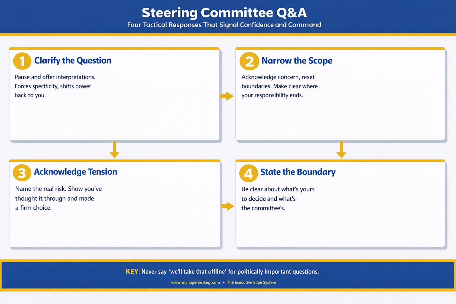 Decision matrix showing the four tactical responses to steering committee Q&A, with examples for each tactic and when to use them